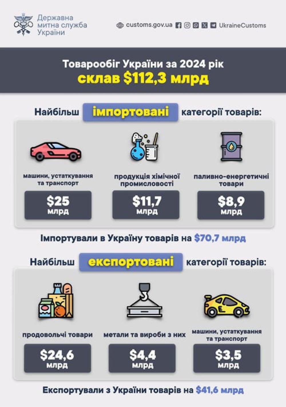 Структура українського експорту та імпорту у 2024 році / дані: Державна митна служба Структура українського експорту та імпорту у 2024 році / дані: Державна митна служба