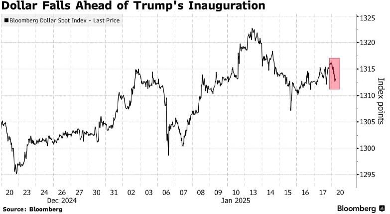 Доллар снижается перед инаугурацией Трампа