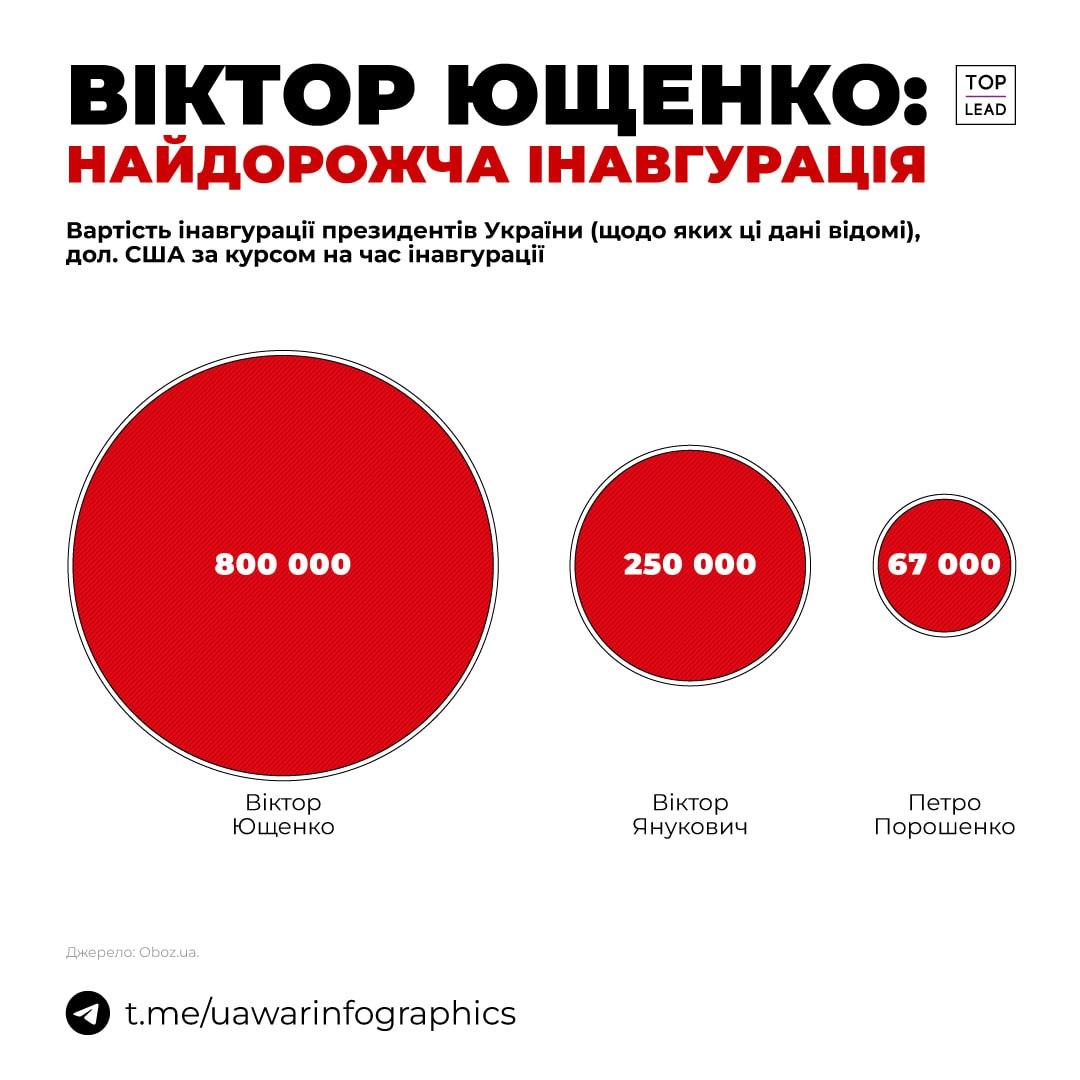 Infografiki wojny UA