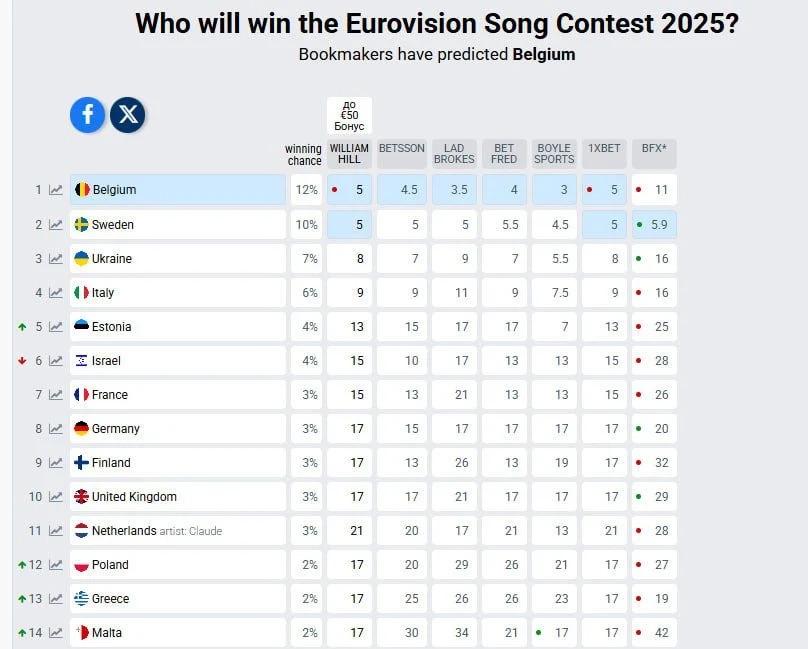 Букмекеры сделали первые ставки по победителю на 'Евровидении-2025'