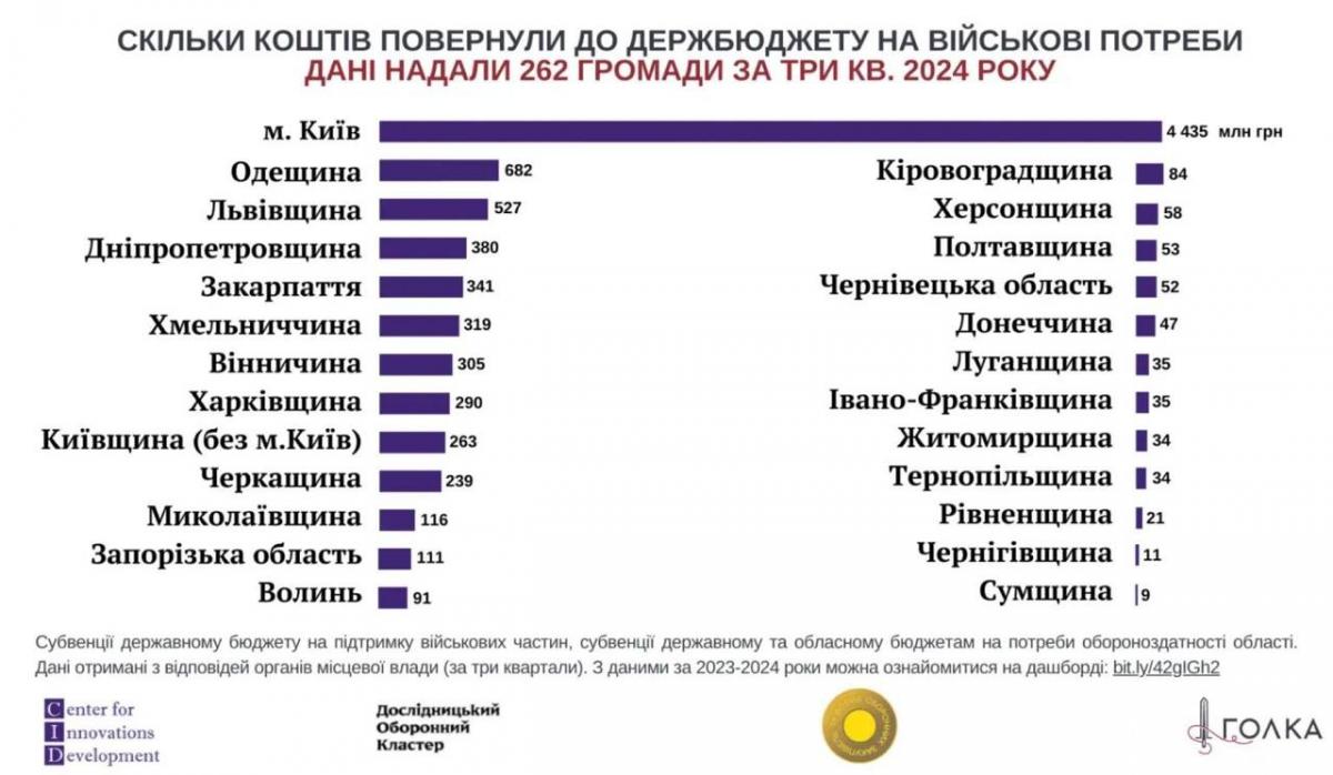 Столиця перерахувала до держбюджету за три квартали минулого року на допомогу військовим більше, ніж усі інші громади разом Столиця перерахувала до держбюджету за три квартали минулого року на допомогу військовим більше, ніж усі інші громади разом