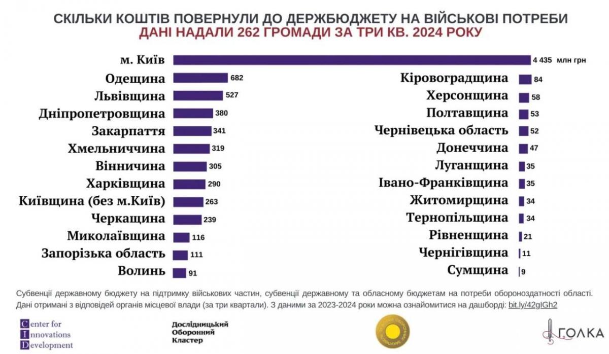 Столица перечислила в госбюджет за три квартала минувшего года на помощь военным больше, чем все остальные громады вместе