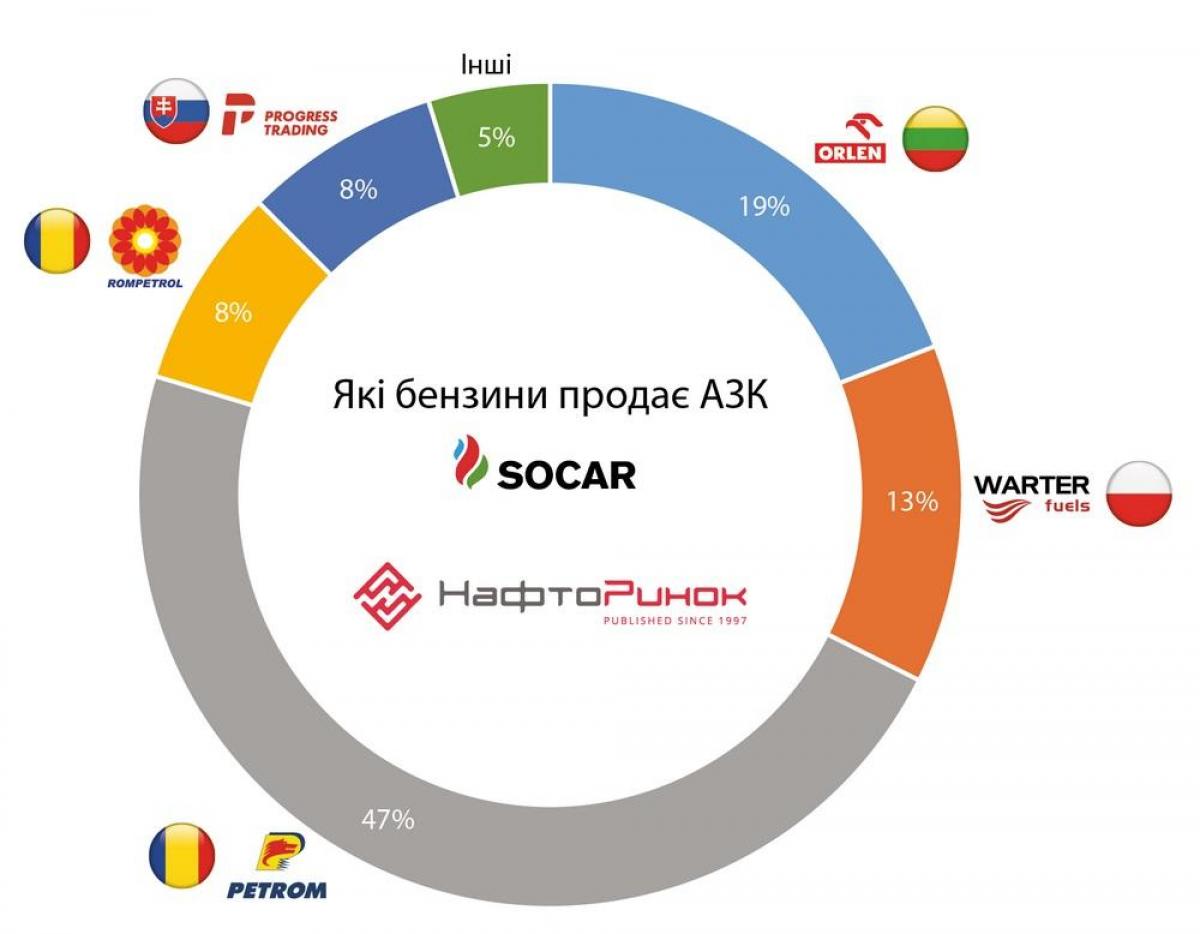 Звідки SOCAR імпортує пальне: дослідження Звідки SOCAR імпортує пальне: дослідження