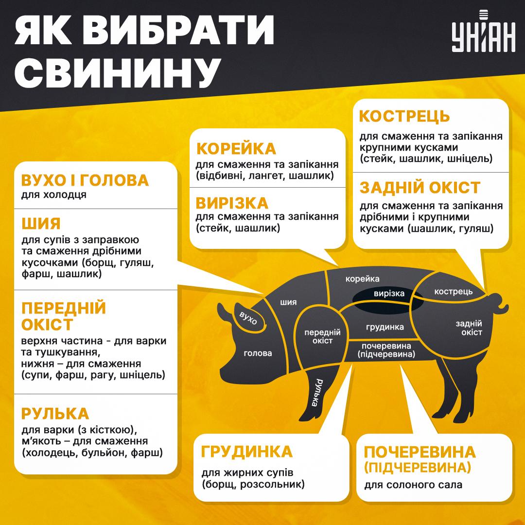 Яка свинина для яких страв підходить / колаж УНІАН Яка свинина для яких страв підходить / колаж УНІАН