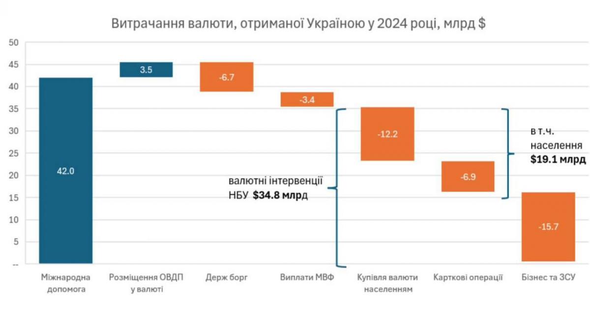 The artificial maintenance of the hryvnia of the NBU inhibits exports and stimulates the population to buy currency - investigation