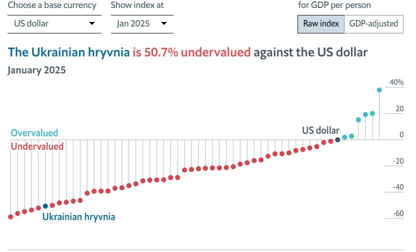 20 гривень за доллар: The Economist назвало курс валют в Украине по индексу Биг Мака