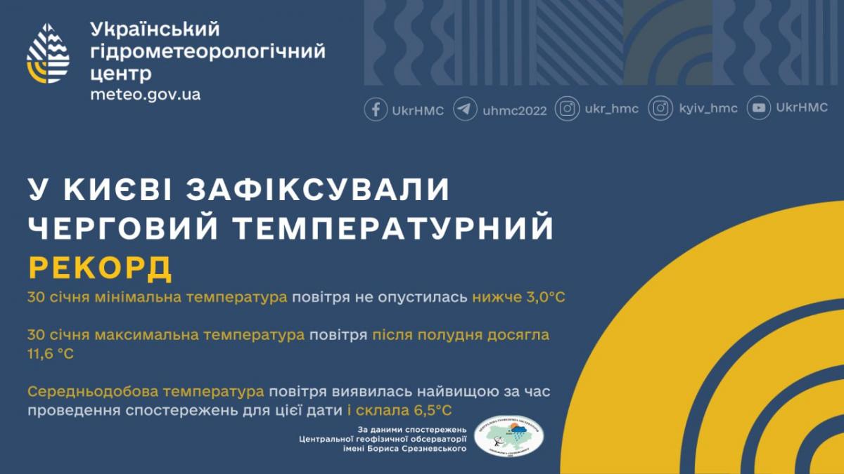 У Києві зафіксували цілих три рекорди температури / фото Укргідрометцентр У Києві зафіксували цілих три рекорди температури / фото Укргідрометцентр
