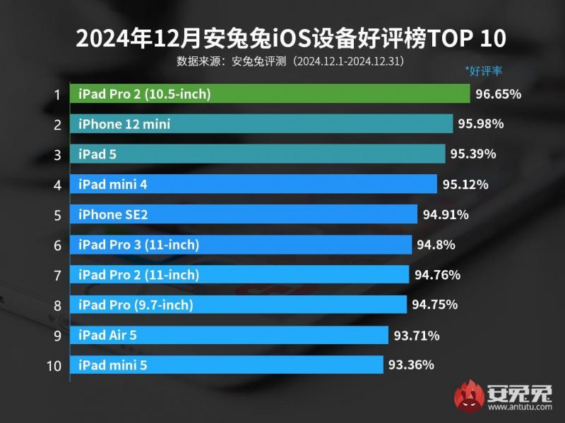 Устройства, которыми пользователи Apple довольны больше всего / Источник: AnTuTu