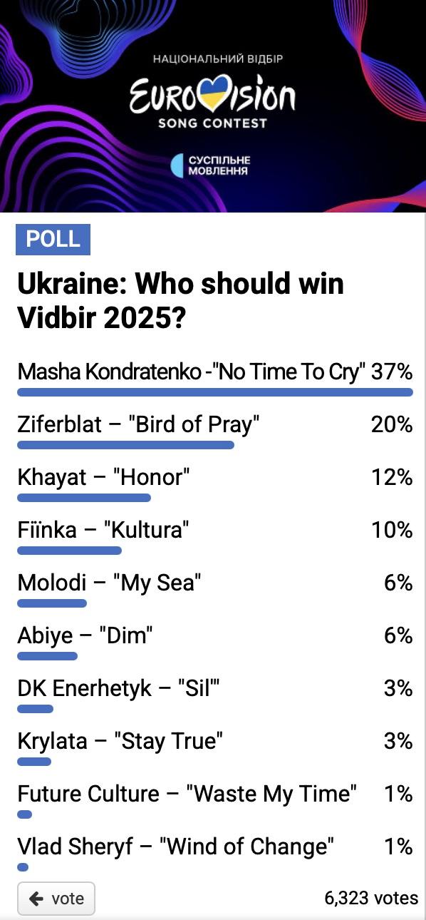 Ставки єврофанів на переможця Нацвідбору на "Євробачення-2025" / фото eurovisionworld.com Ставки єврофанів на переможця Нацвідбору на "Євробачення-2025" / фото eurovisionworld.com