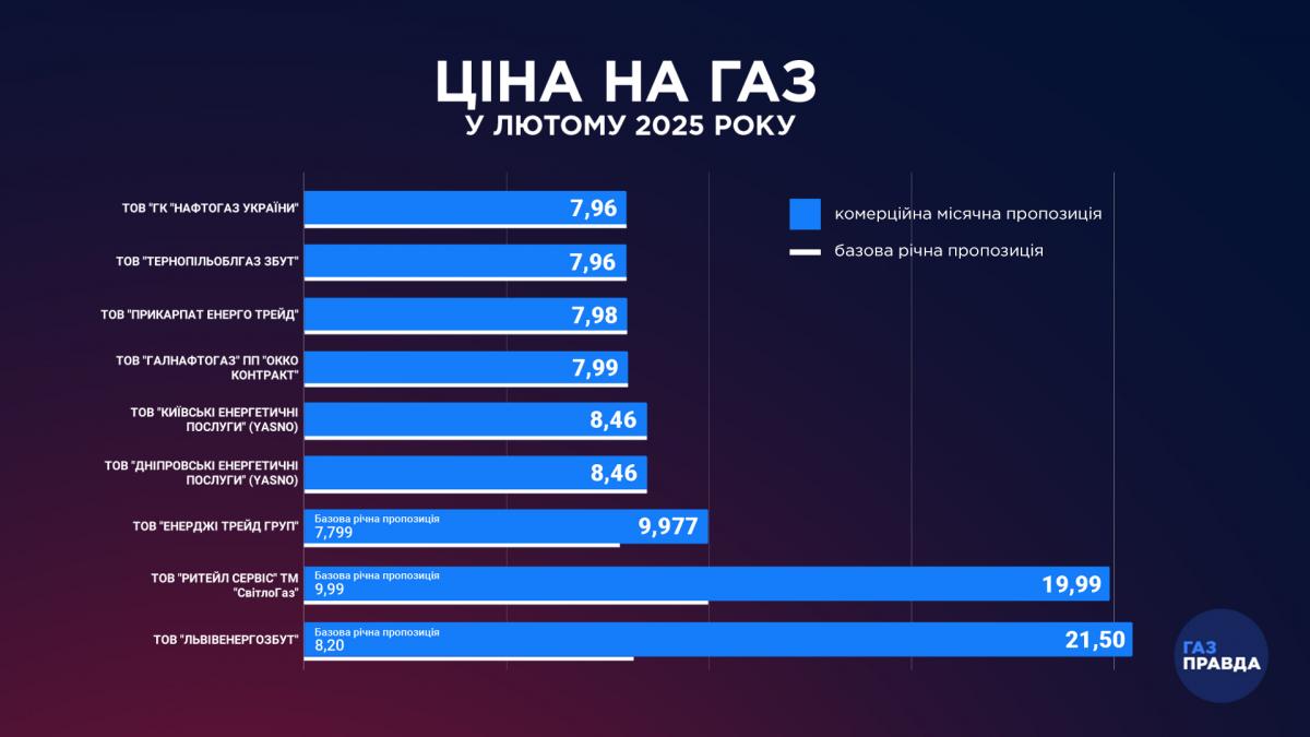 Поставщики показали цены на газ в феврале 2025: сколько будут платить украинцы