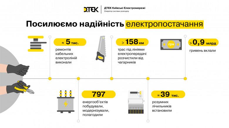 ДТЭК инвестировал 2 млрд грн в обновление сетей Киева и Киевщины в 2024 для надежности электроснабжения