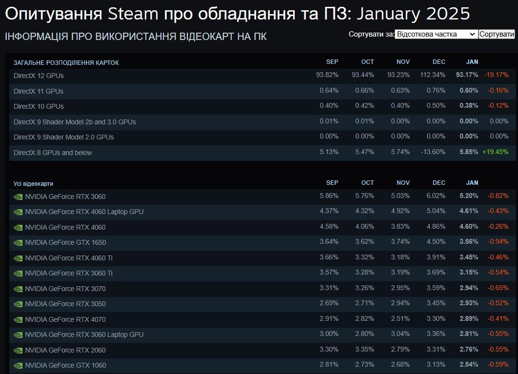 Найпопулярніші відеокарти серед користувачів Steam у 2025 році Найпопулярніші відеокарти серед користувачів Steam у 2025 році