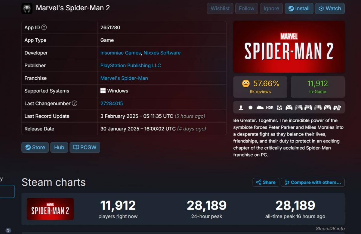 Spider-Man 2 стартувала в Steam гірше за першу частину і отримує змішані оцінки Spider-Man 2 стартувала в Steam гірше за першу частину і отримує змішані оцінки