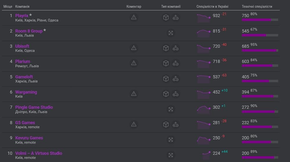 Топ-10 українських геймдев-компаній за кількістю працівників, представлений переважно філіями закордонних фірм. 6 з 10 компаній розробляють власний продукт, а інші 4 – аутсорсери. Дані: DOU.UA
