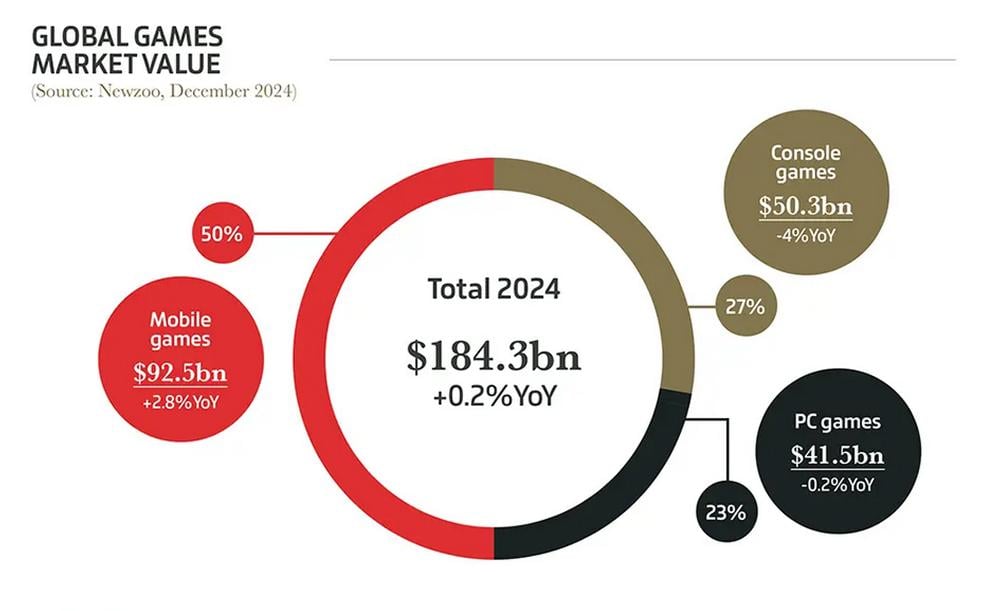 Підсумки 2024 року для галузі світового геймдеву. Конкуренція між платформами збільшується, що призводить до скорочень у галузі. Дані: Newzoo/GamesIndustry