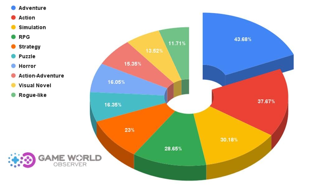 Найпопулярніші жанри на платформі Steam у 2024 році за підрахунками Game World Observer