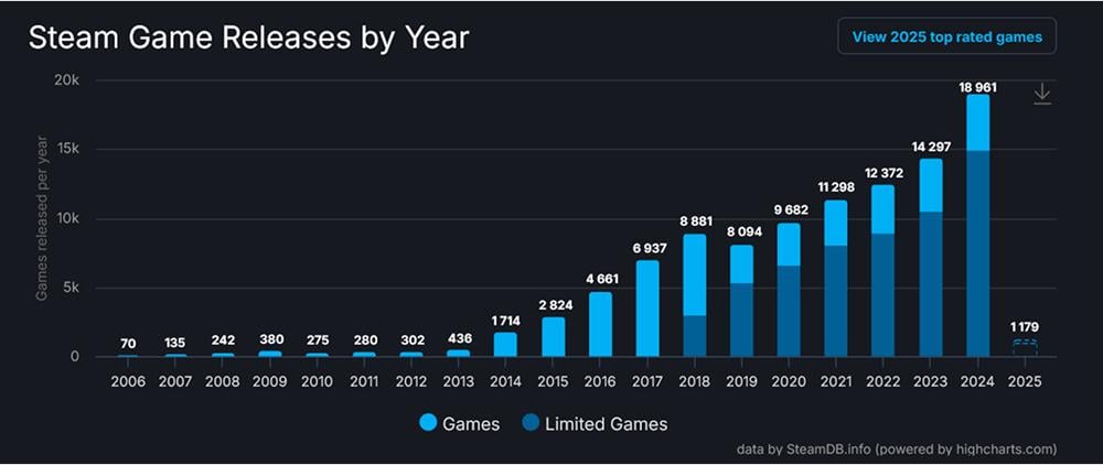 На платформі Steam протягом 2024 року зафіксували 18,9 тис. нових ігор, що на 32% більше, ніж у 2023 році. З них більше 8 тисяч 