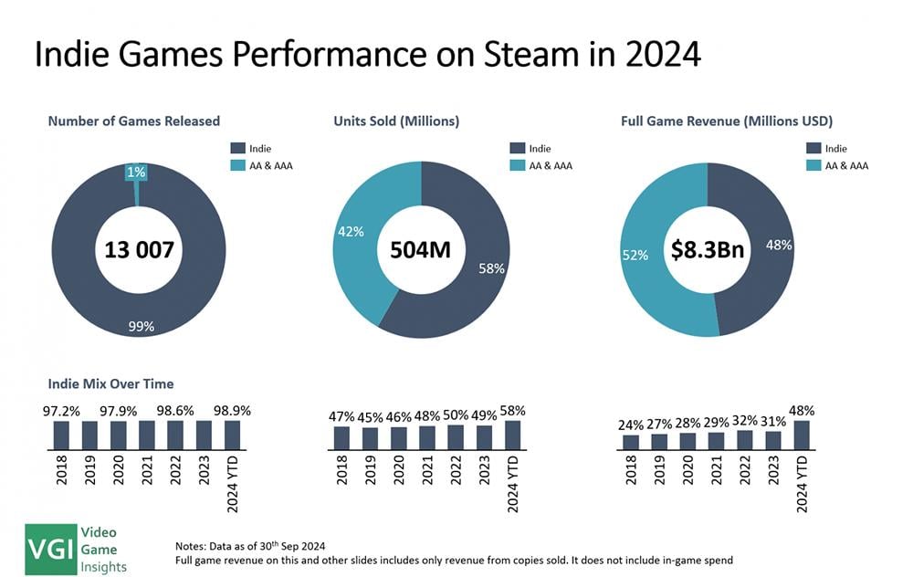 Інді-розробники поступово наздоганяють великі компанії з точки зору продажів та прибутків завдяки тому, що генерують тисячі релізів на рік, серед яких є як прохідні проєкти, так і справжні 