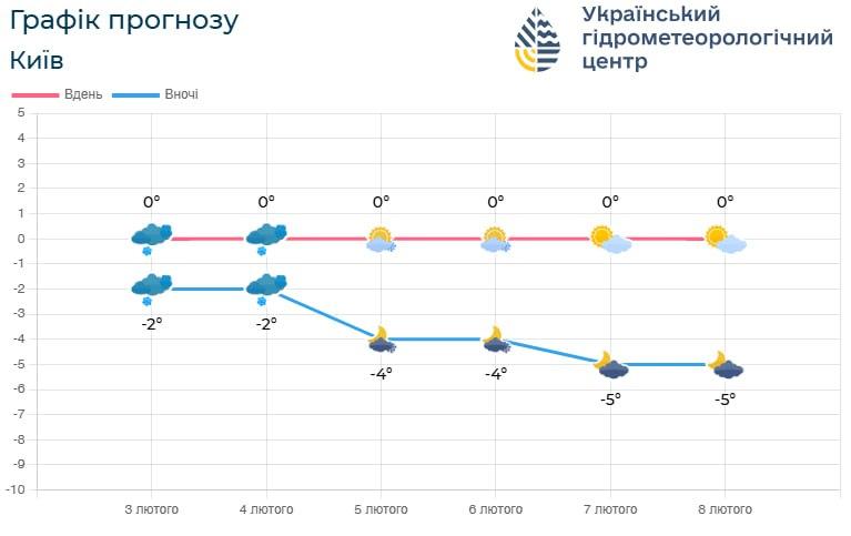 Температура ночью в Киеве будет постепенно снижаться / фото Укргидрометцентр Температура ночью в Киеве будет постепенно снижаться / фото Укргидрометцентр