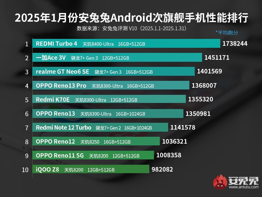 Найпотужніші смартфони-середнячки 2025 року / фото AnTuTu