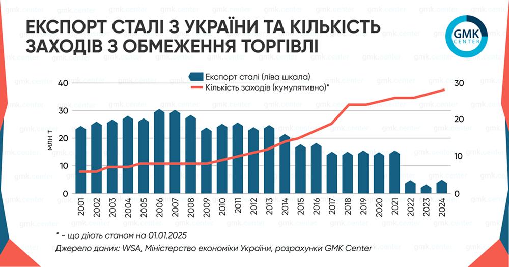 Український експорт сталі переживає не найкращі часи – поставки все менші, а обмежень – все більше. Дані: GMK Center