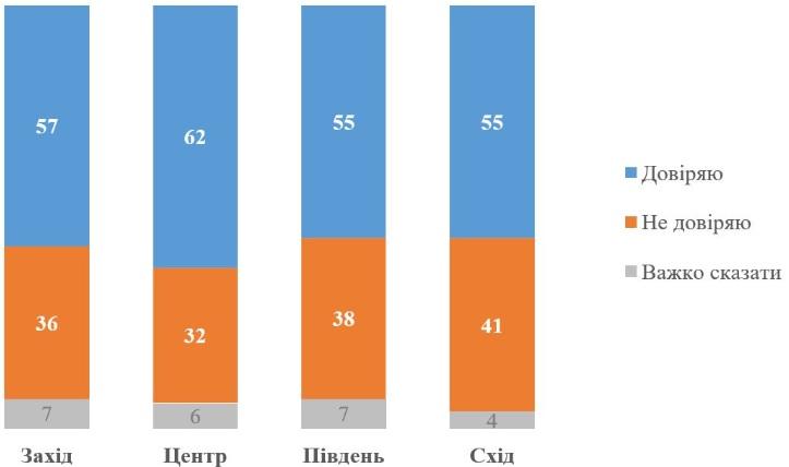 Доверие к Президенту В. Зеленского в региональном измерении / КМИС Доверие к Президенту В. Зеленского в региональном измерении / КМИС