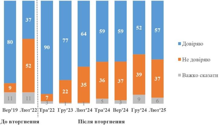 Динамика доверия президенту Зеленскому в течение 2019-2025 годов / КМИС Динамика доверия президенту Зеленскому в течение 2019-2025 годов / КМИС