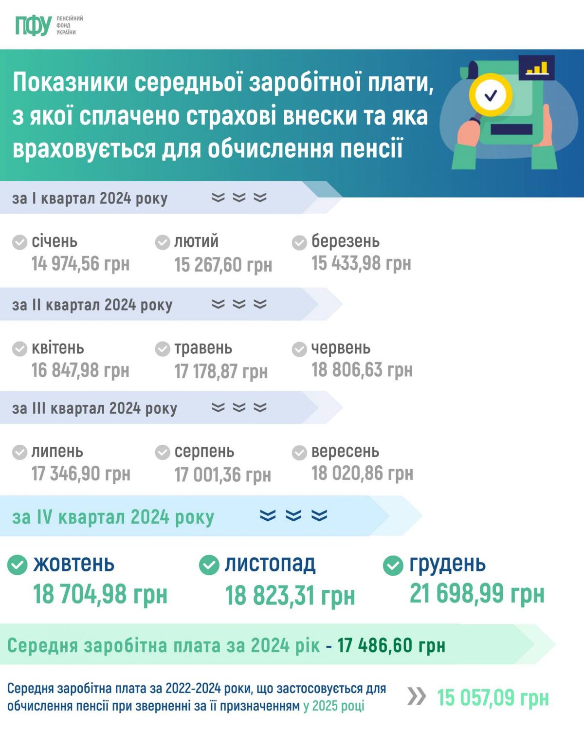 Индексация пенсий в Украине: в ПФУ озвучили главный показатель для пересмотра выплат