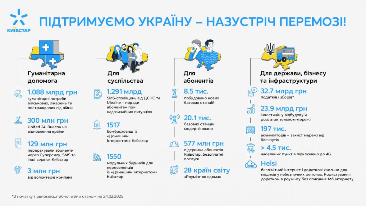 Три роки стійкості: Київстар залишається надійним партнером держави та українців попри воєнні виклики Три роки стійкості: Київстар залишається надійним партнером держави та українців попри воєнні виклики
