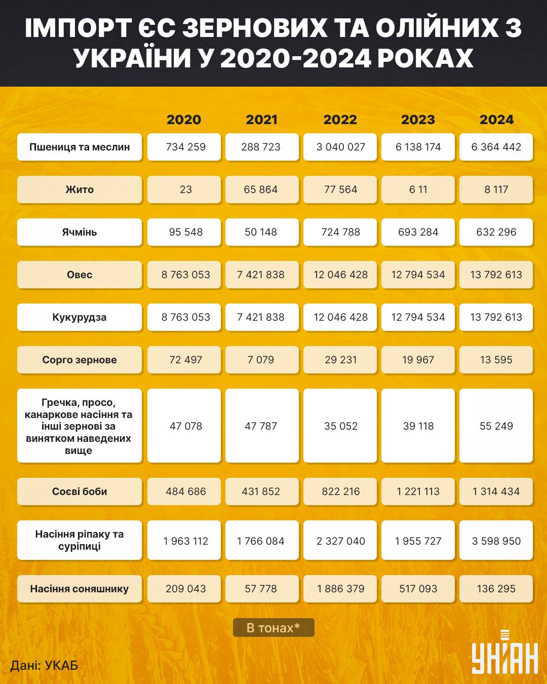 Завдяки сприятливому режиму, який українські аграрії отримали на ринку ЄС, Україна наростила експорт по багатьох культурах (подекуди - у кілька разів).