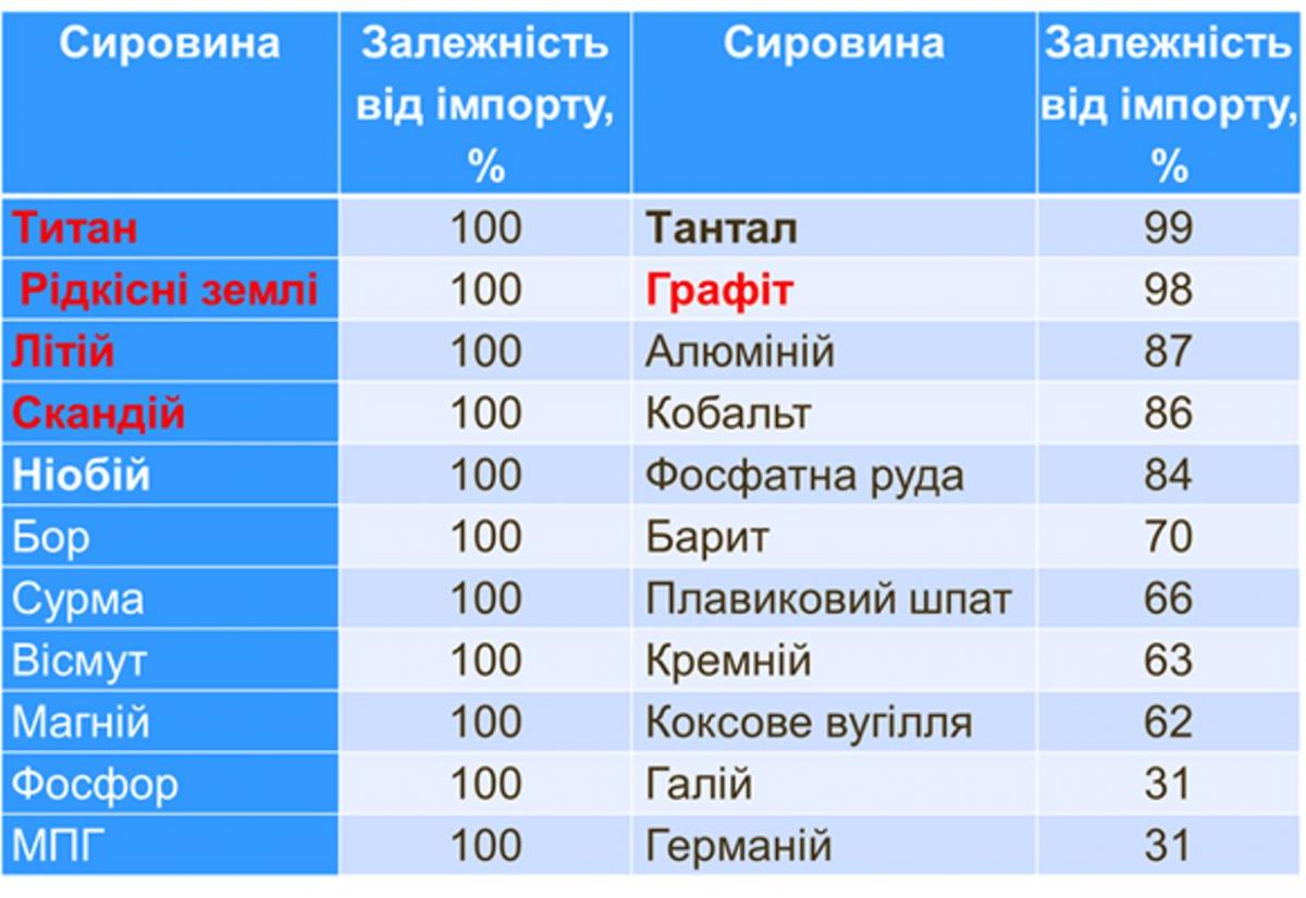 Зависимость ЕС от импорта минерального сырья  / данные Института геологии​​