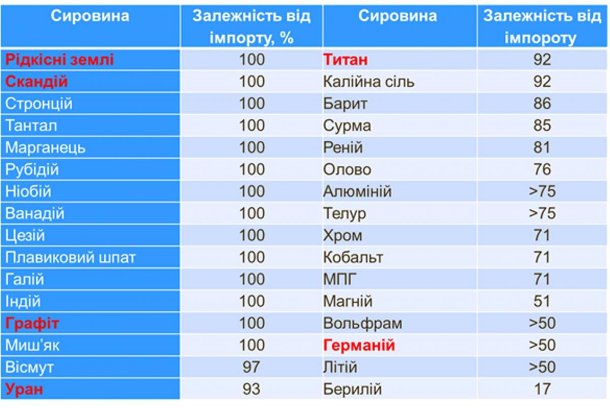 От импорта чего в значительной степени зависят США / данные Института геологии