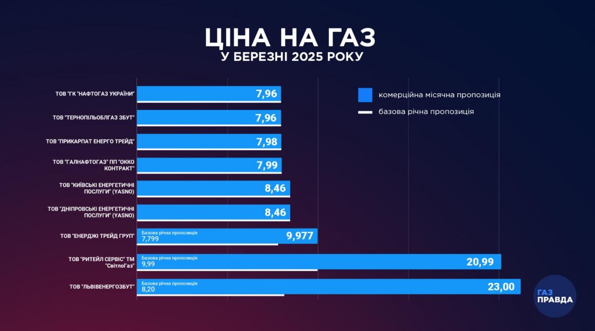 Поставщики обнародовали цены на газ на март 2025: сколько придется платить украинцам