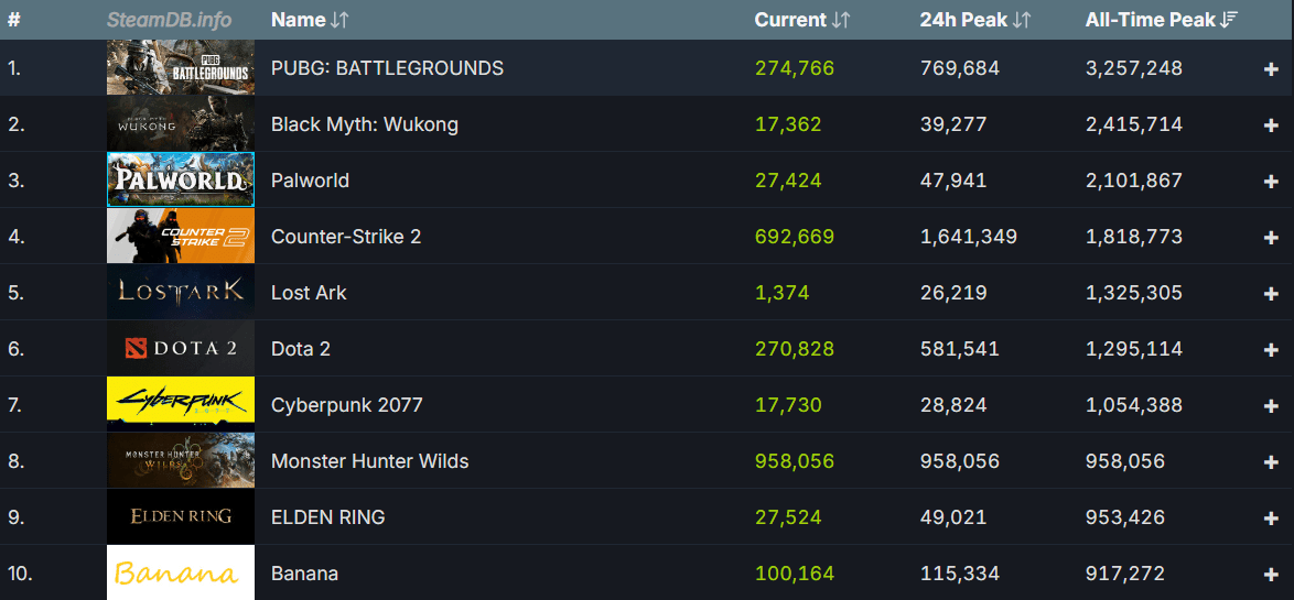 Нова хітова гра вийшла у Steam і вже за пару годин залучила понад мільйон гравців Нова хітова гра вийшла у Steam і вже за пару годин залучила понад мільйон гравців