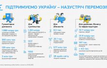 Три роки стійкості: Київстар залишається надійним партнером держави та українців попри воєнні виклики