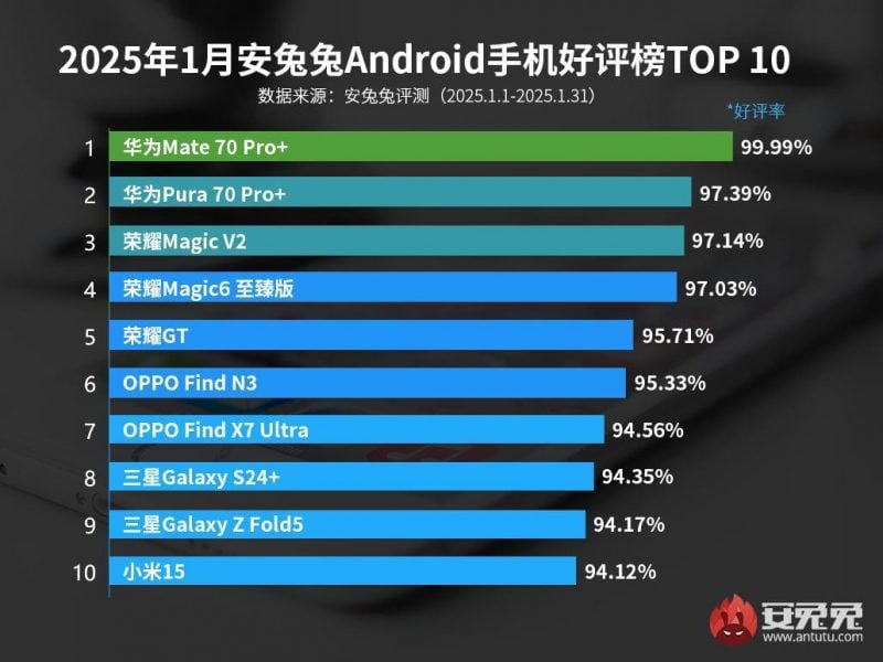 Этими Android смартфонами больше всего довольны пользователи