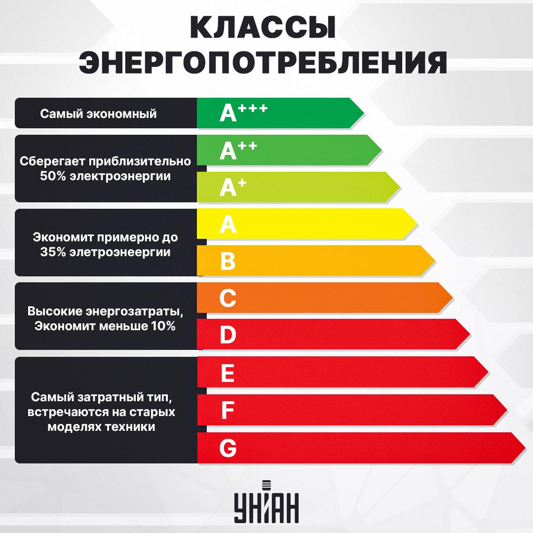 Классы энергопотребления / коллаж УНИАН Классы энергопотребления / коллаж УНИАН