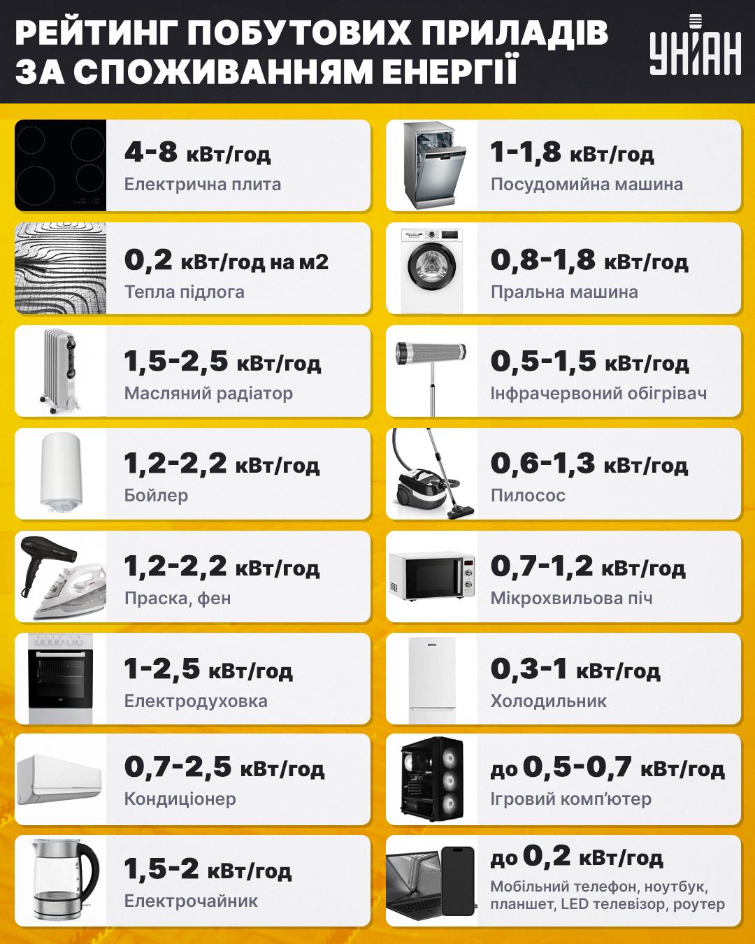 Список найбільш енерговитратних приладів / колаж УНІАН, інфографіка mev.gov.ua