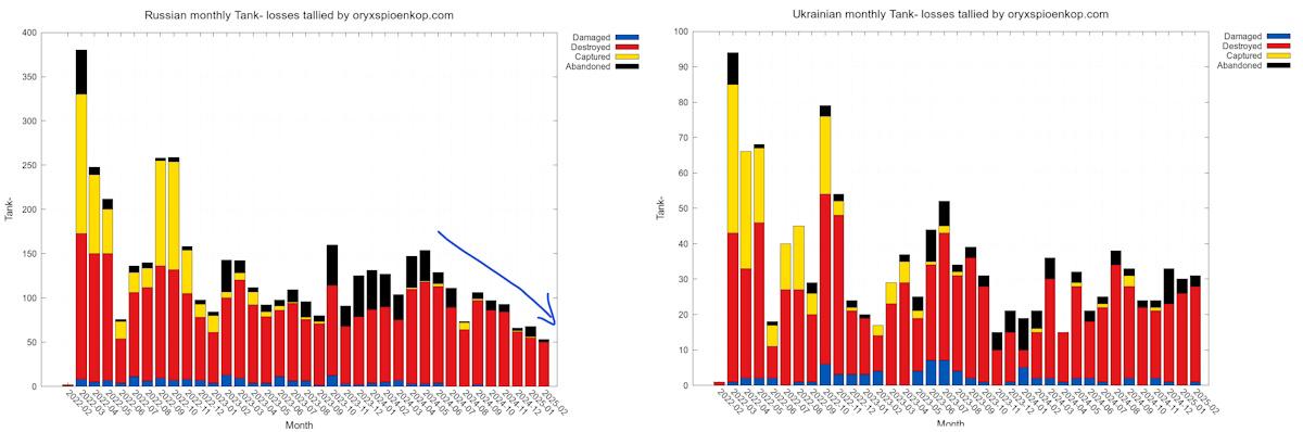 Зліва - помісячні втрати танків РФ з початку війни, праворуч - втрати танків Сил оборони / інфографіки x.com/Cyrusontherun qqzirriqdxirdroz