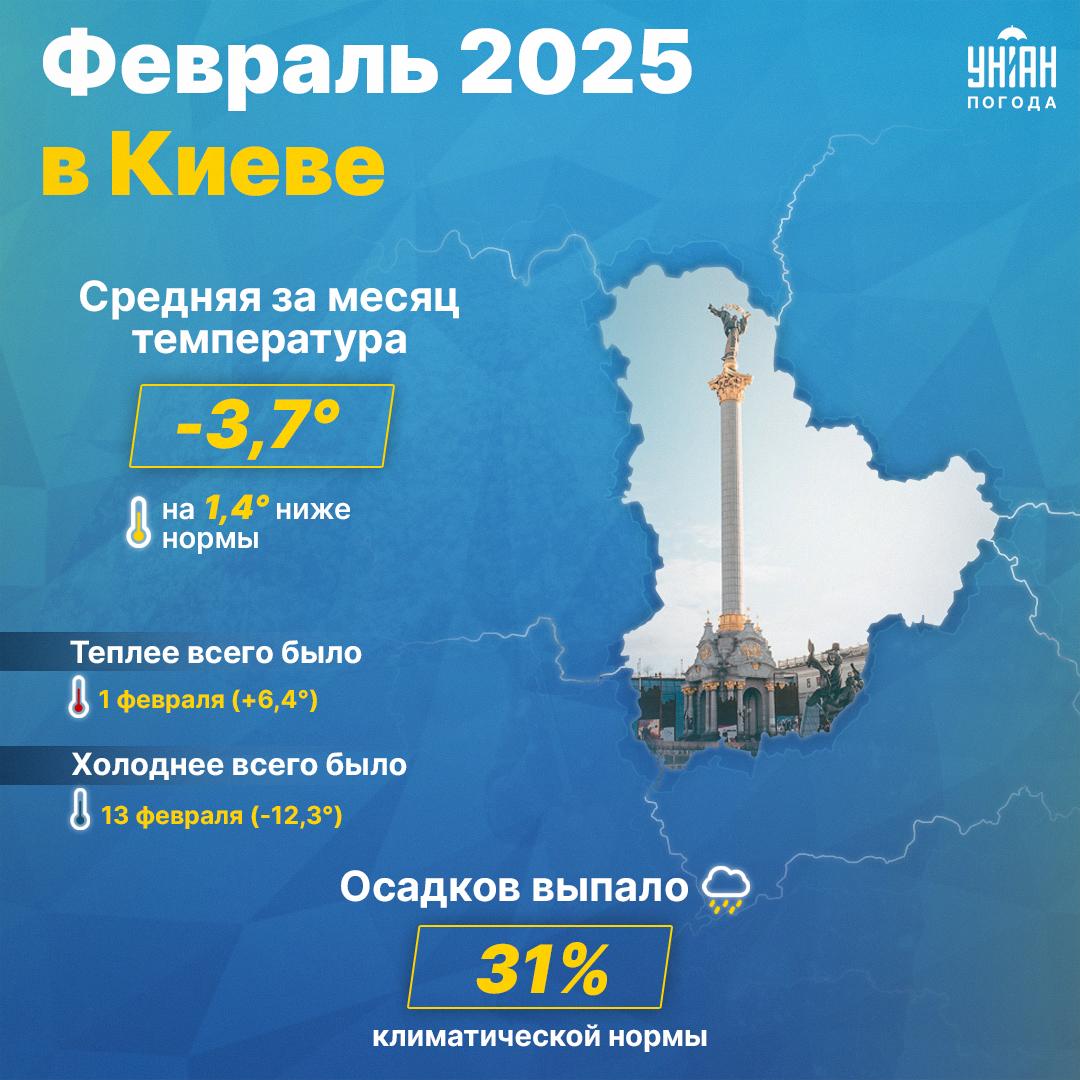 Февраль в Киеве оказался очень сухим / коллаж УНИАН Февраль в Киеве оказался очень сухим / коллаж УНИАН