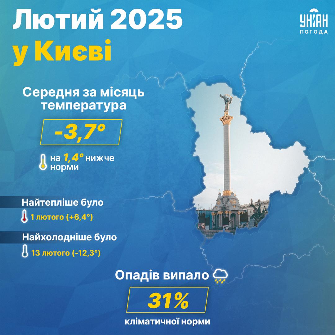 Лютий у Києві виявився дуже сухим / колаж УНІАН Лютий у Києві виявився дуже сухим / колаж УНІАН