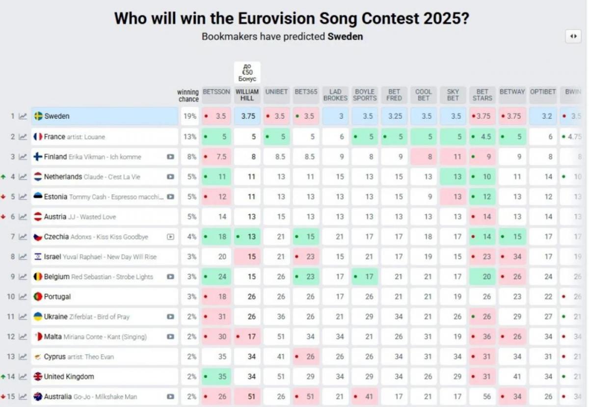 Евровидение-2025: Украине удалось вырваться вперед в рейтинге букмекеров Евровидение-2025: Украине удалось вырваться вперед в рейтинге букмекеров