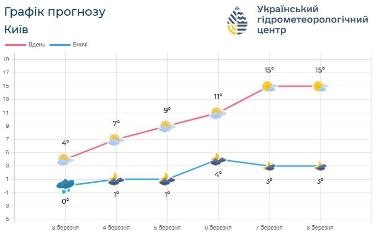 У Києві незабаром стане значно тепліше / фото Укргідрометцентр У Києві незабаром стане значно тепліше / фото Укргідрометцентр
