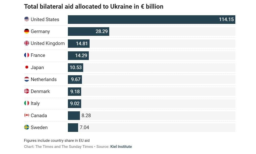 Европа vs США: от кого Украина получила больше помощи с начала полносмаштабной войны