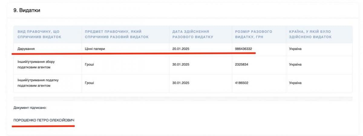 Порошенко встиг вивести за кордон мільярд і ще стільки ж 'подарувати', а потім його зупинили санкції, - експерт