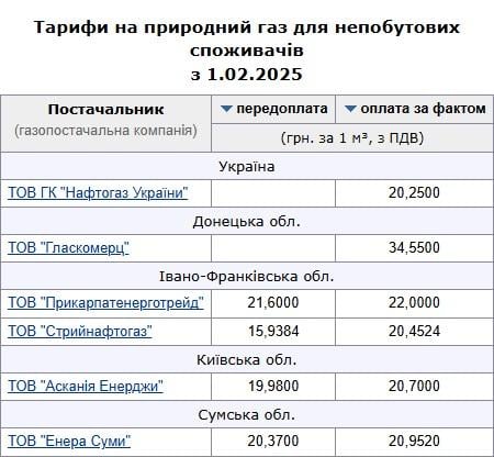 Тарифы на газ для юридических лиц в марте 2025 / minfin.com.ua