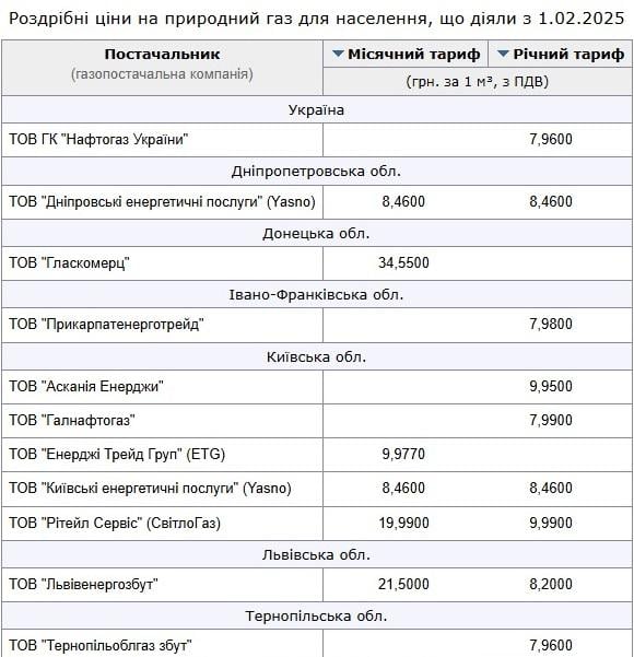 Тарифы на газ для населения в марте 2025 / minfin.com.ua