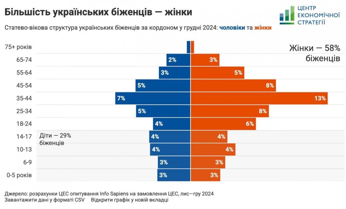 Більшість українських біженців на чужині - це жінки та діти, але з кожним роком чоловіків стає все більше. Дані: ЦЕС