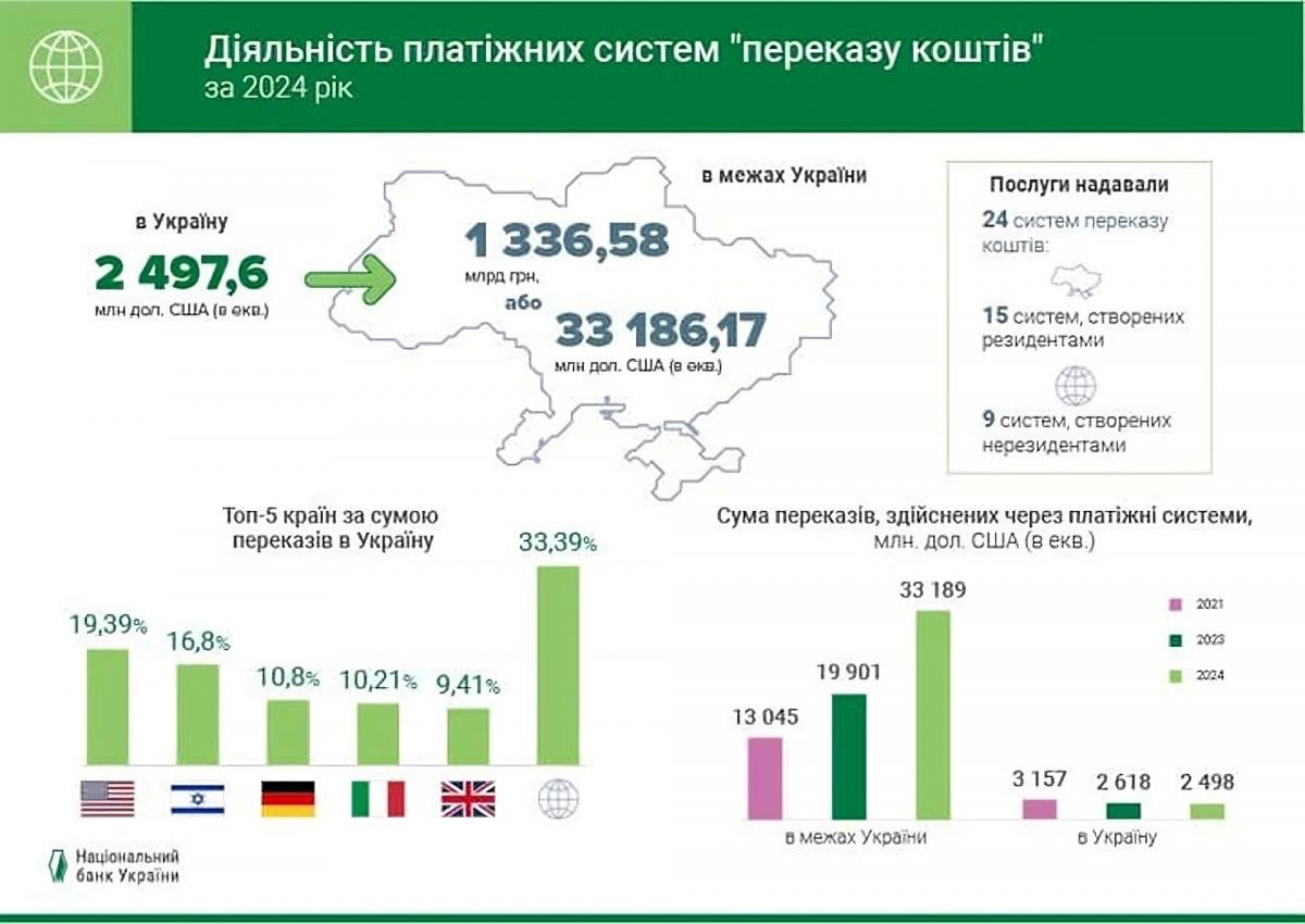 Динаміка грошових переказів до України. Дані: НБУ