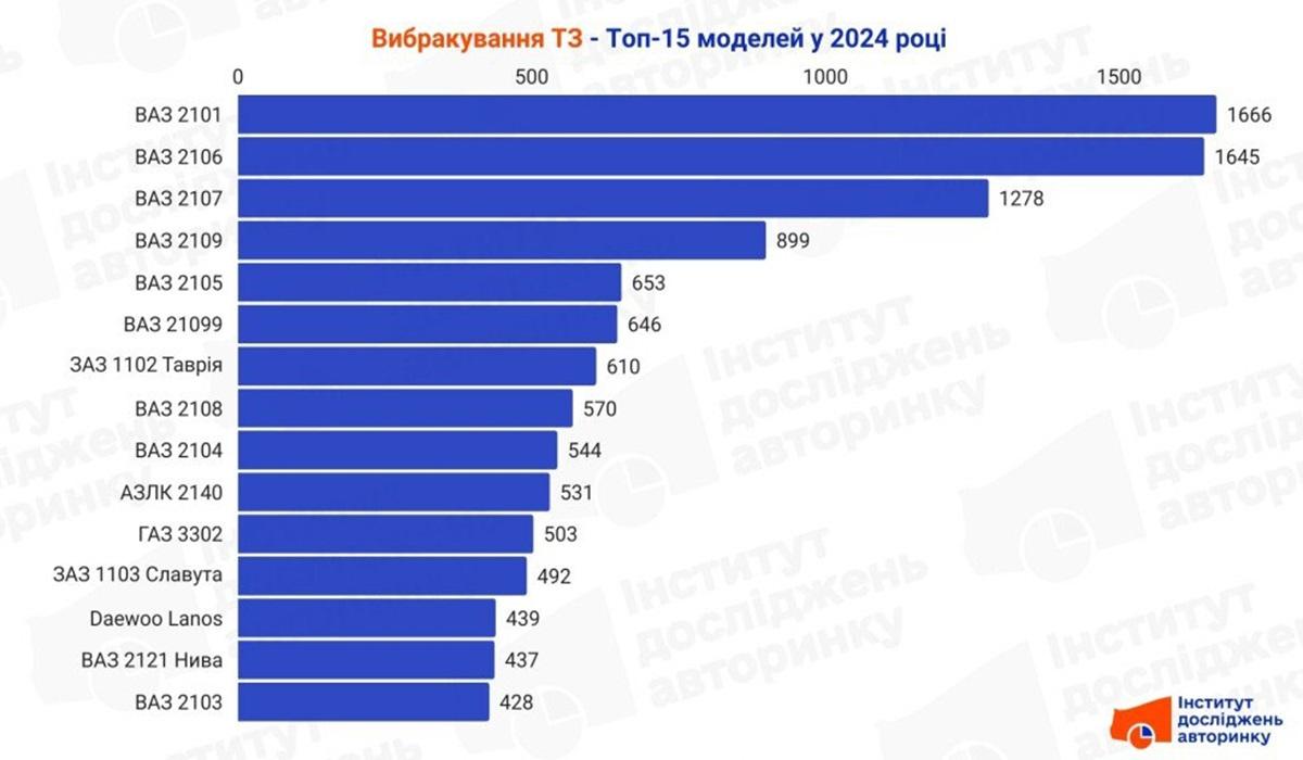 ТОП-15 моделей, которые чаще всего выбраковывали в 2024 году / фото - Институт исследований авторынка